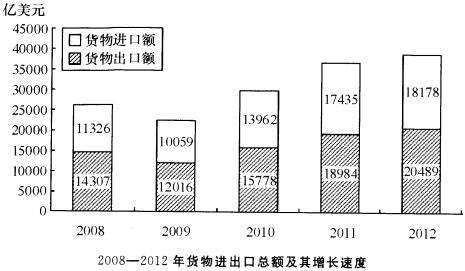 2012年我国全年货物进出口差额相比上年增长了(  ).